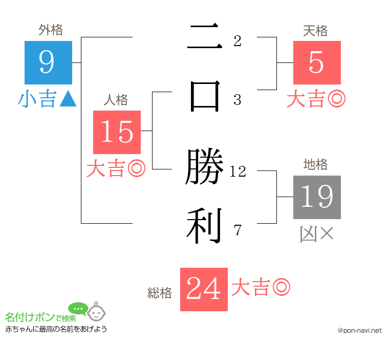 二口 勝利さんの姓名判断結果