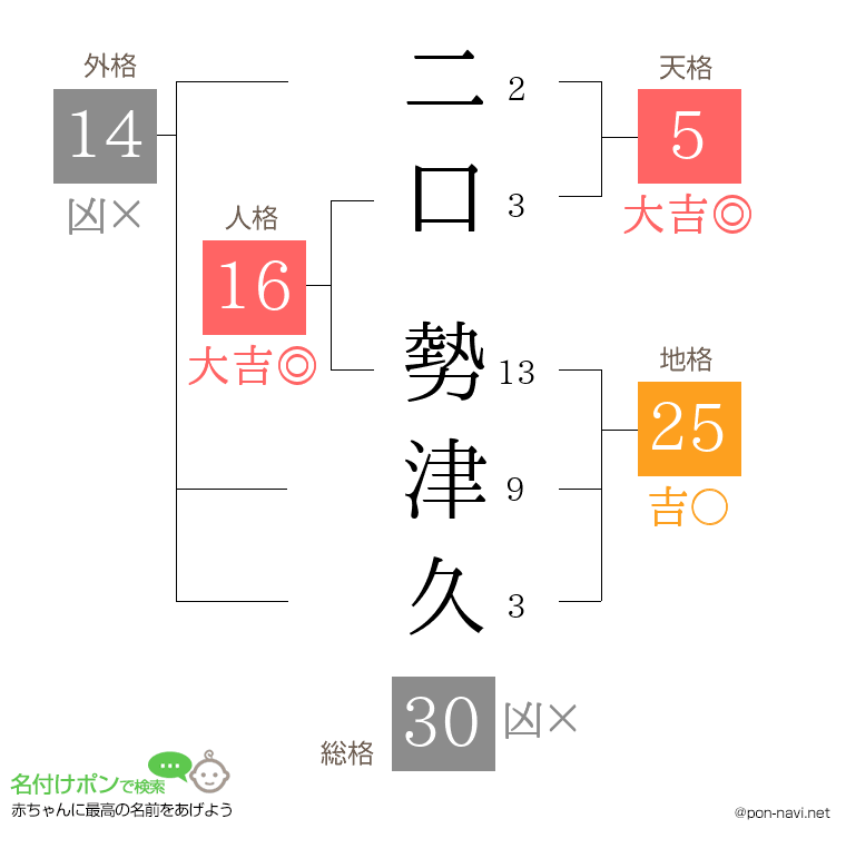 二口 勢津久さんの姓名判断結果