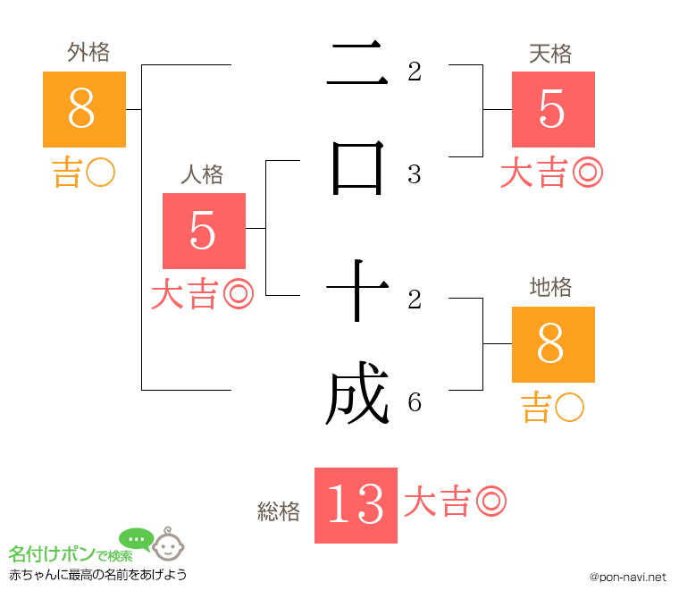 二口 十成さんの姓名判断結果