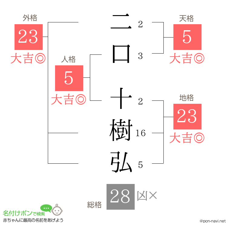 二口 十樹弘さんの姓名判断結果