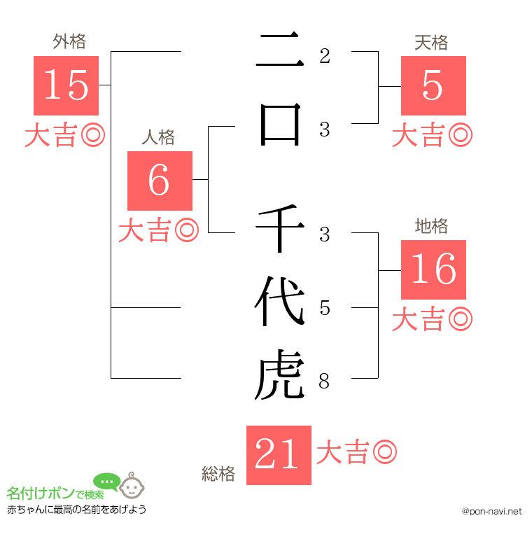 二口 千代虎さんの姓名判断結果