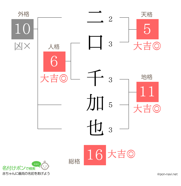 二口 千加也さんの姓名判断結果