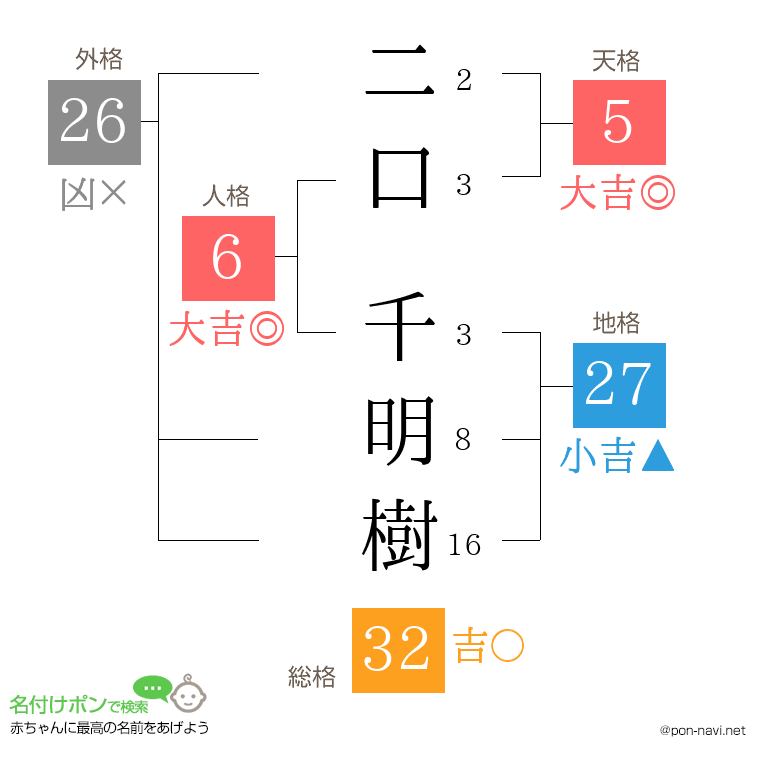 二口 千明樹さんの姓名判断結果