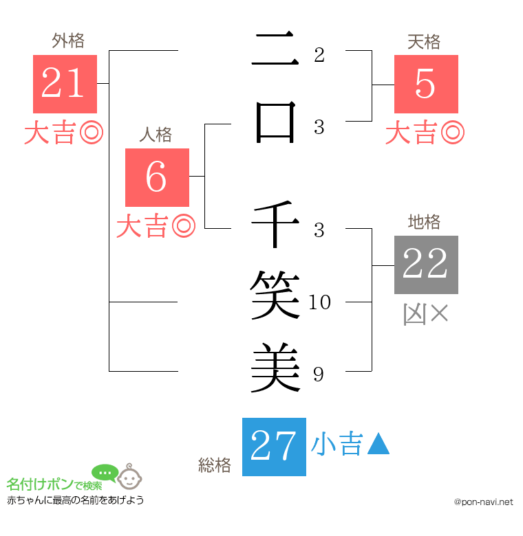 二口 千笑美さんの姓名判断結果
