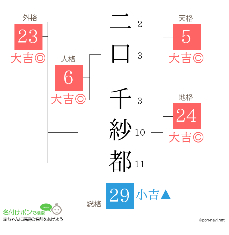 二口 千紗都さんの姓名判断結果