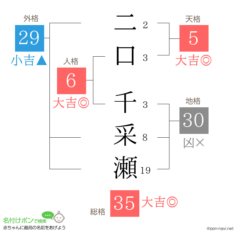 二口 千采瀬さんの姓名判断結果