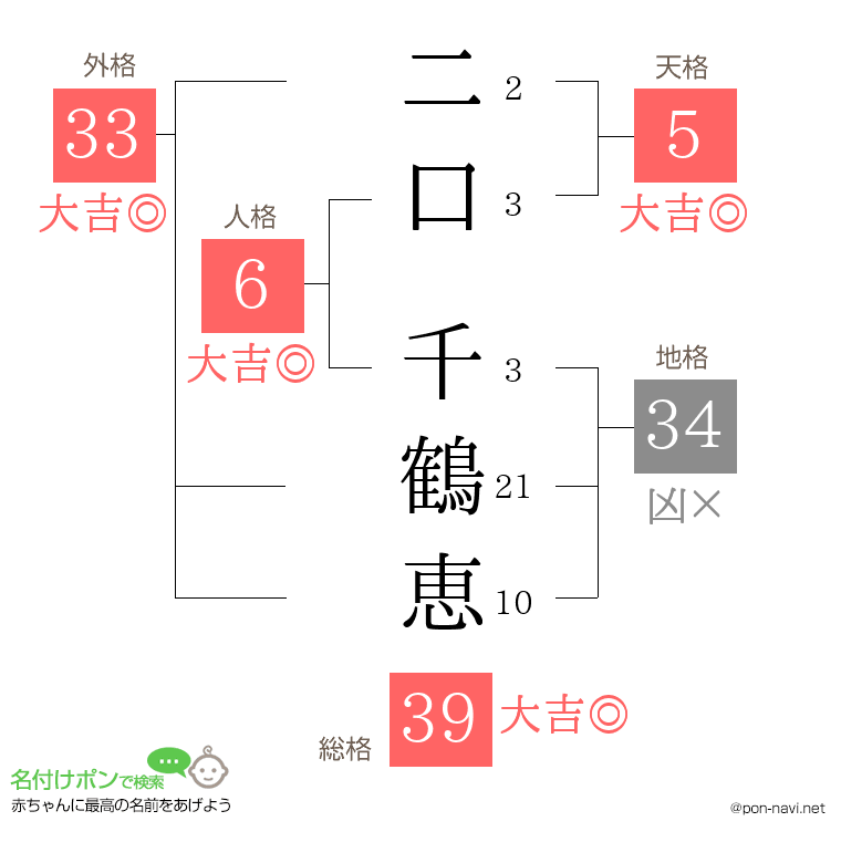 二口 千鶴恵さんの姓名判断結果