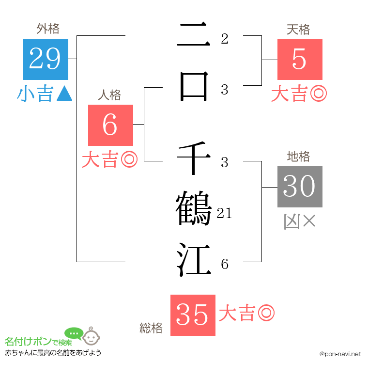 二口 千鶴江さんの姓名判断結果