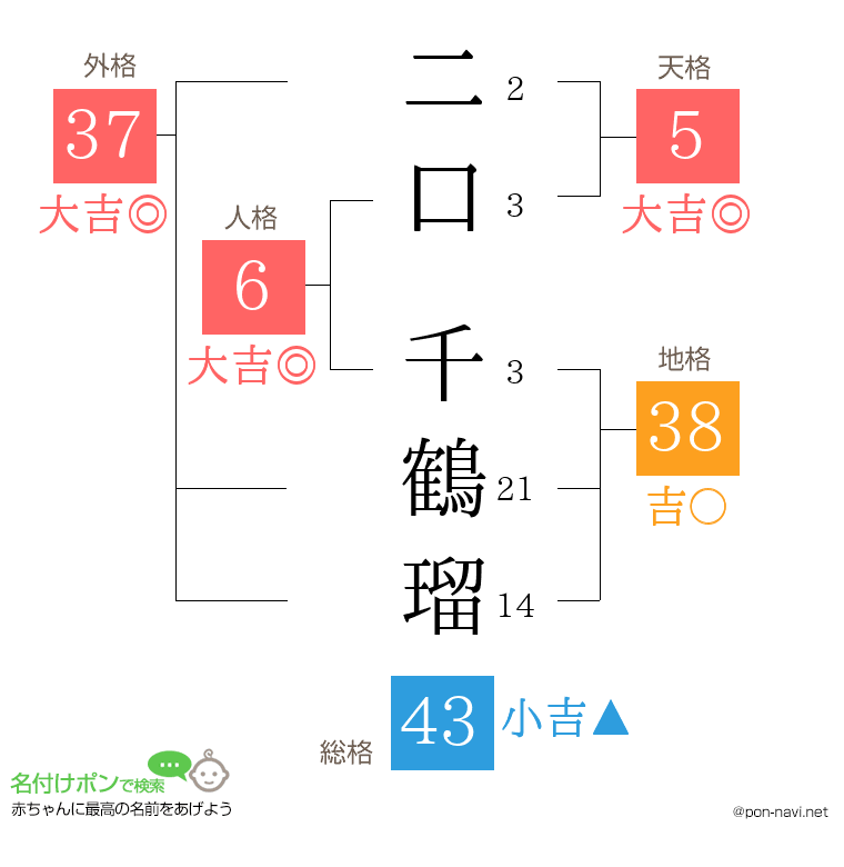 二口 千鶴瑠さんの姓名判断結果