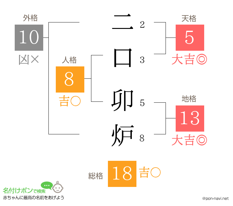 二口 卯炉さんの姓名判断結果