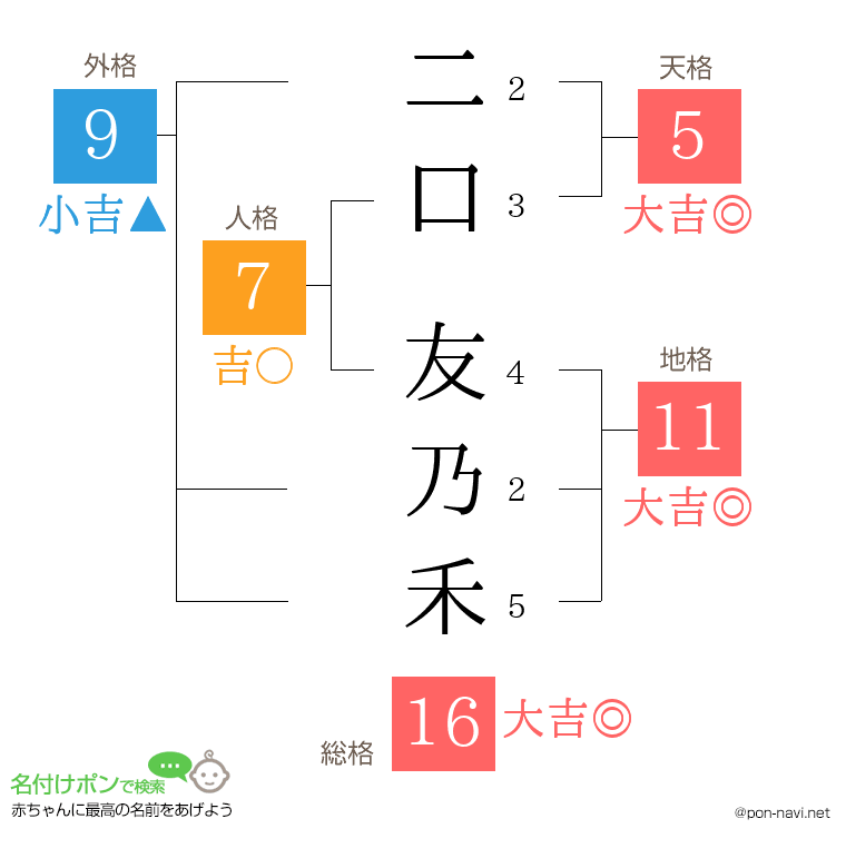 二口 友乃禾さんの姓名判断結果