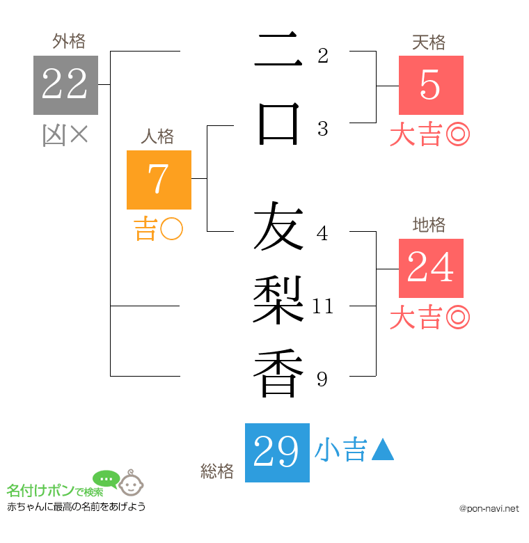 二口 友梨香さんの姓名判断結果