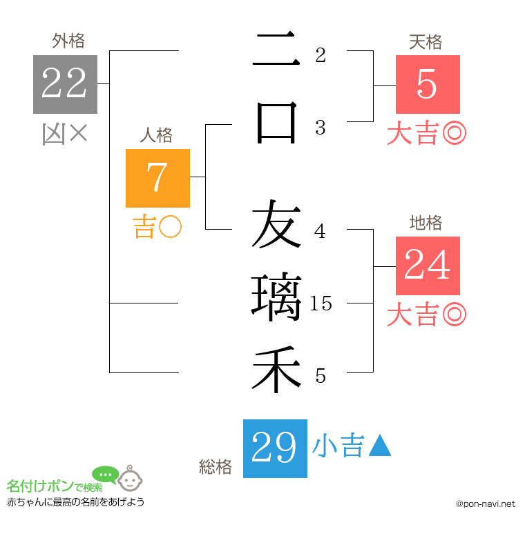 二口 友璃禾さんの姓名判断結果