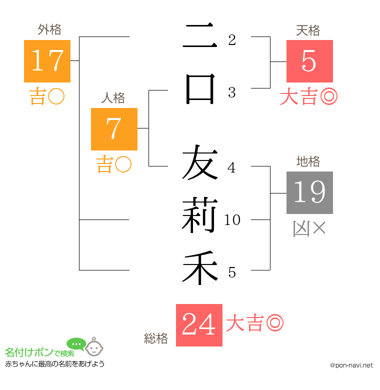 二口 友莉禾さんの姓名判断結果