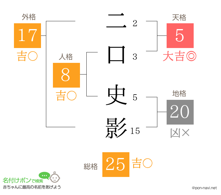 二口 史影さんの姓名判断結果