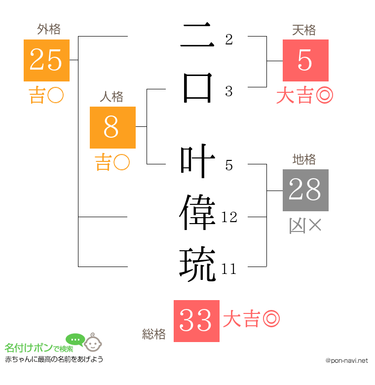 二口 叶偉琉さんの姓名判断結果