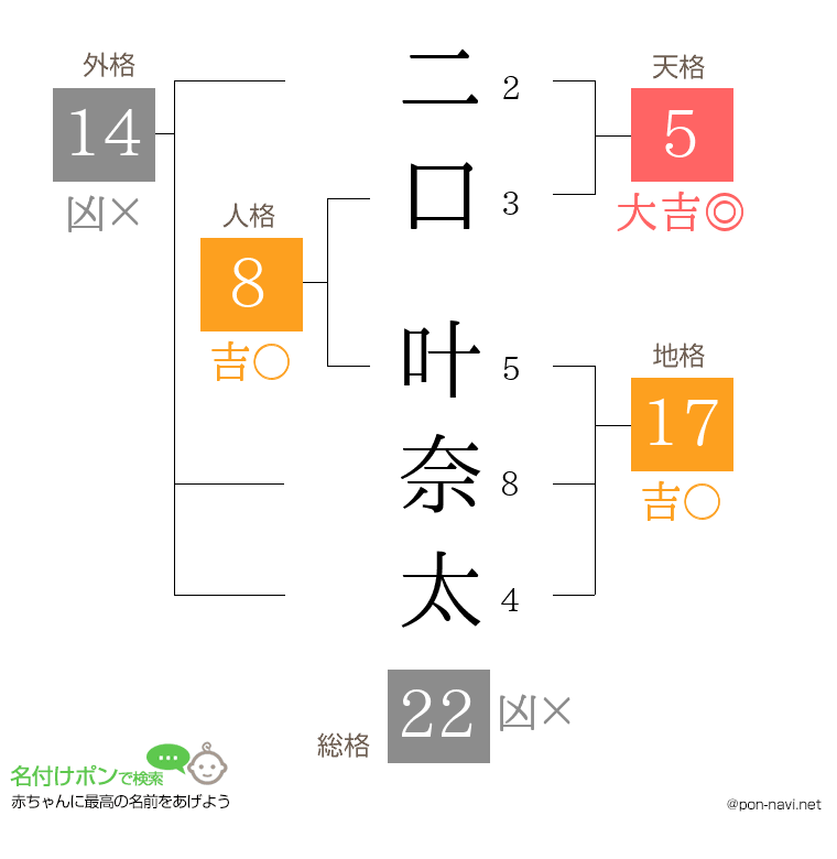 二口 叶奈太さんの姓名判断結果