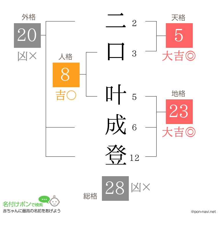 二口 叶成登さんの姓名判断結果