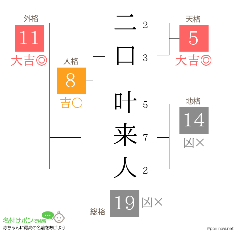二口 叶来人さんの姓名判断結果