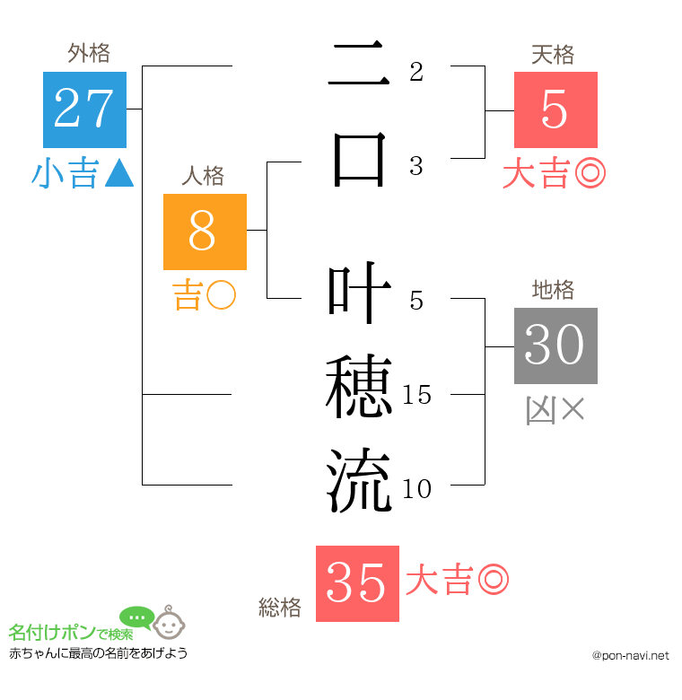 二口 叶穂流さんの姓名判断結果