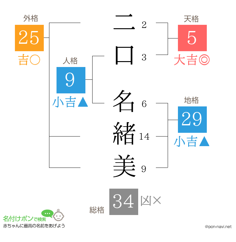 二口 名緒美さんの姓名判断結果