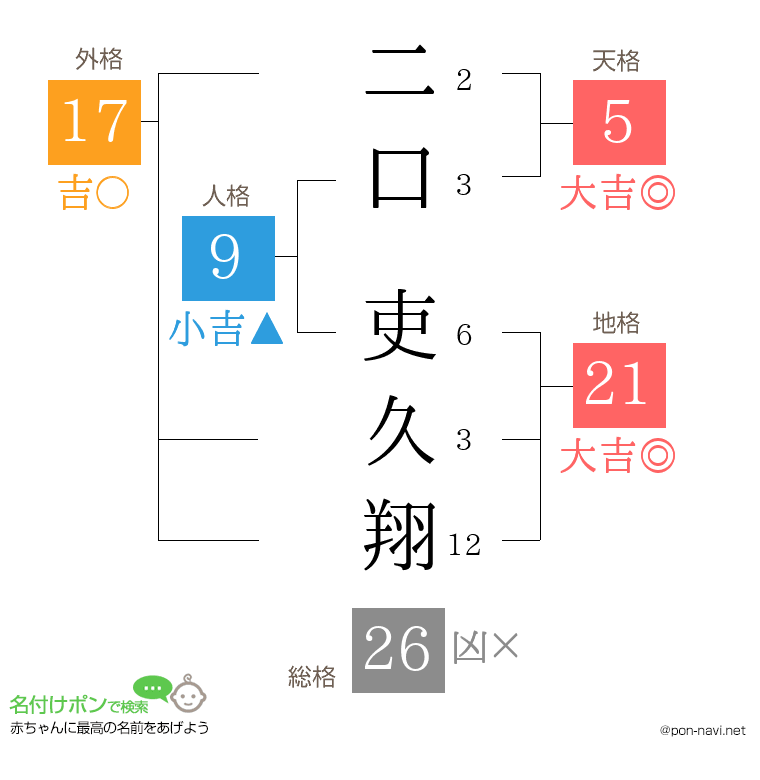 二口 吏久翔さんの姓名判断結果