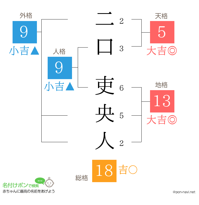 二口 吏央人さんの姓名判断結果