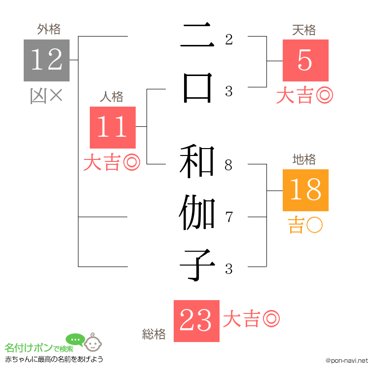 二口 和伽子さんの姓名判断結果