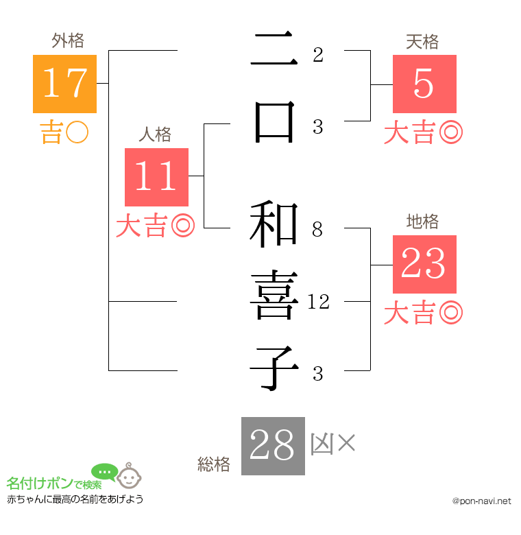 二口 和喜子さんの姓名判断結果