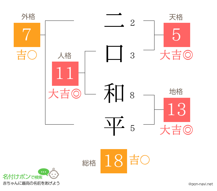 二口 和平さんの姓名判断結果