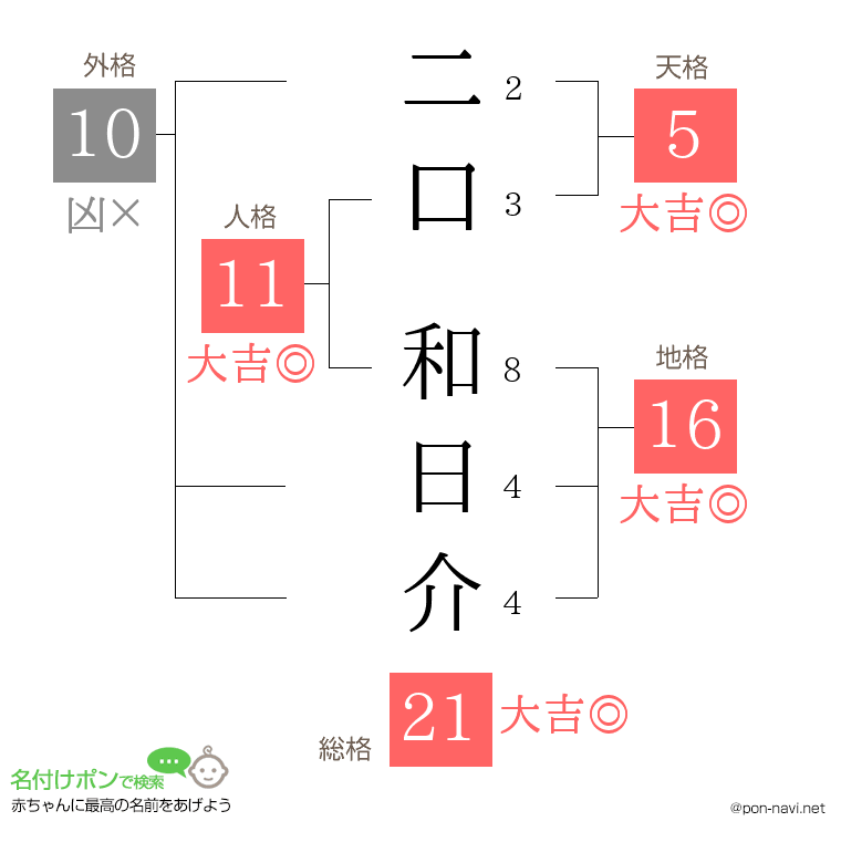二口 和日介さんの姓名判断結果