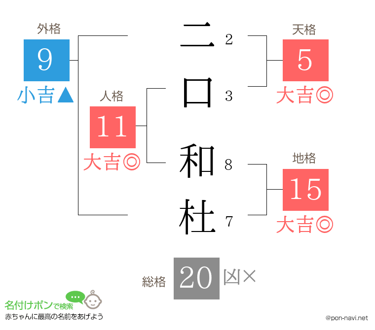 二口 和杜さんの姓名判断結果