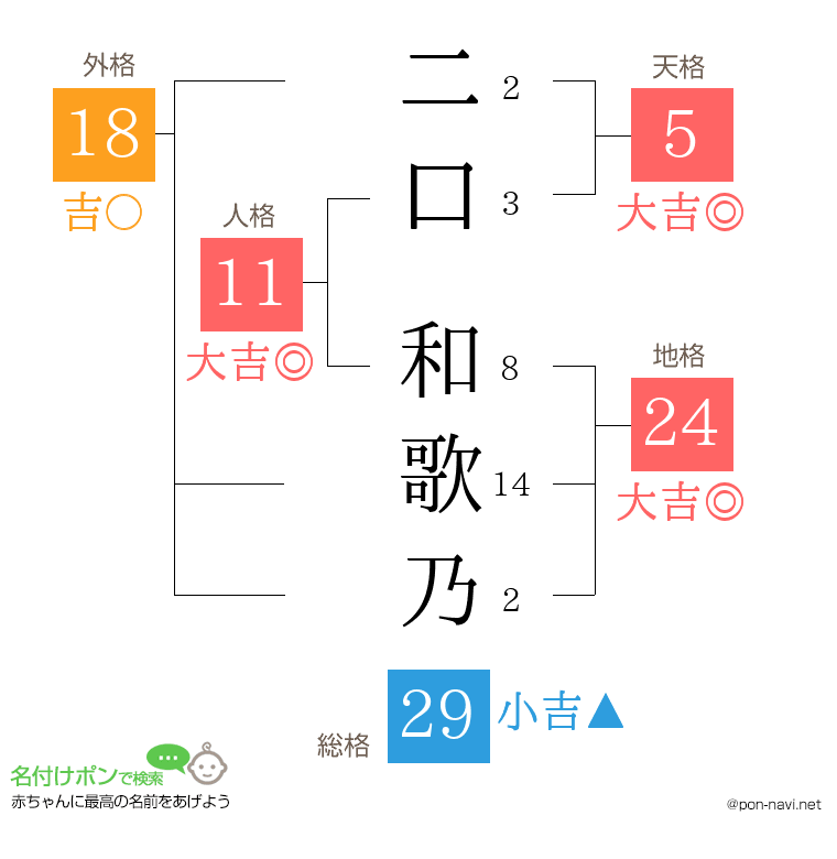 二口 和歌乃さんの姓名判断結果