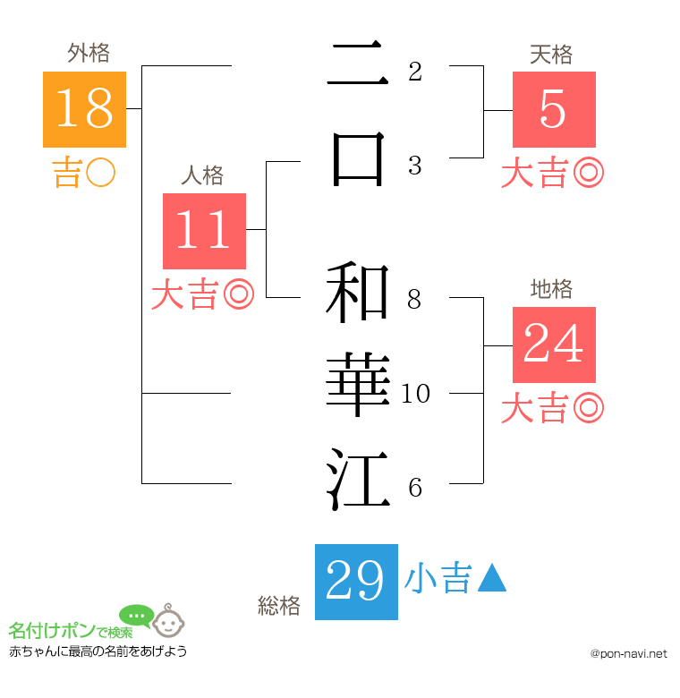 二口 和華江さんの姓名判断結果