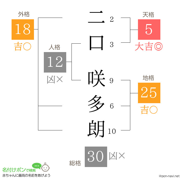 二口 咲多朗さんの姓名判断結果