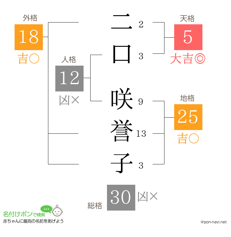 二口 咲誉子さんの姓名判断結果