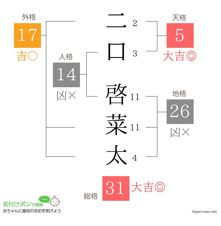 二口 啓菜太さんの姓名判断結果