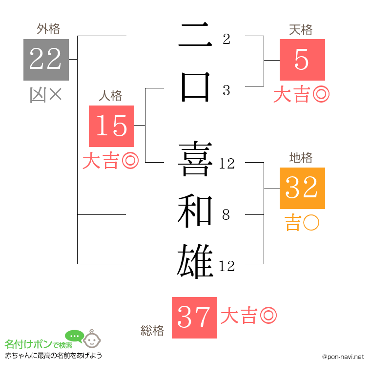 二口 喜和雄さんの姓名判断結果
