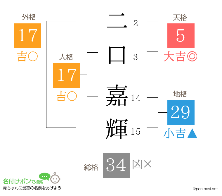 二口 嘉輝さんの姓名判断結果