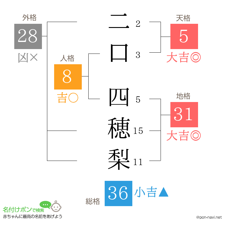 二口 四穂梨さんの姓名判断結果
