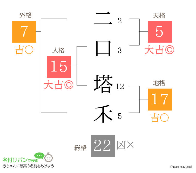 二口 塔禾さんの姓名判断結果