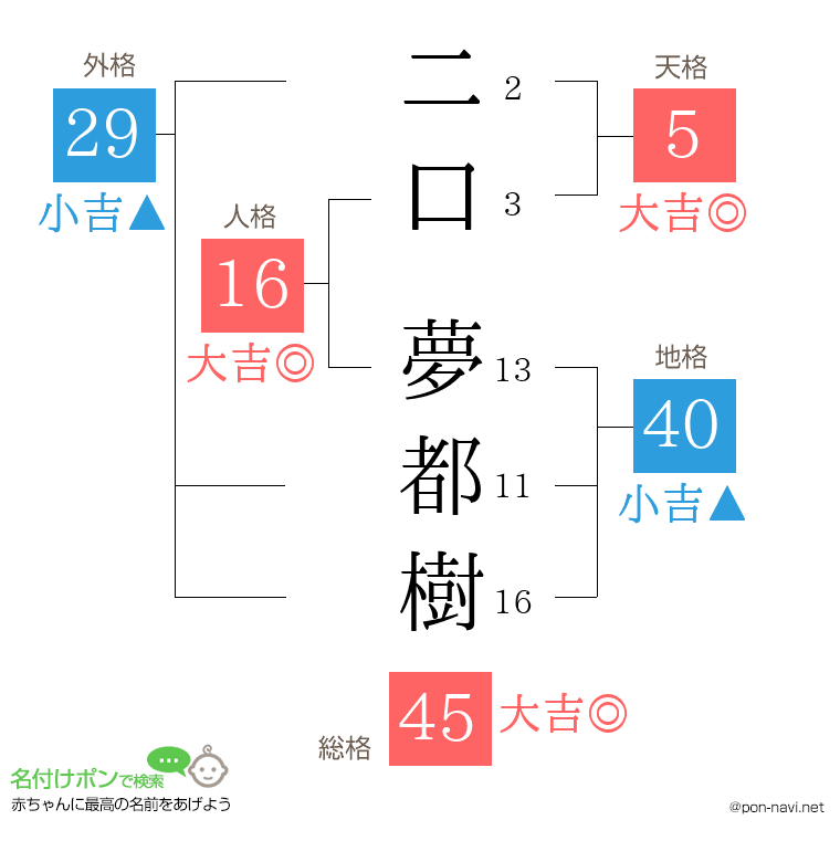 二口 夢都樹さんの姓名判断結果