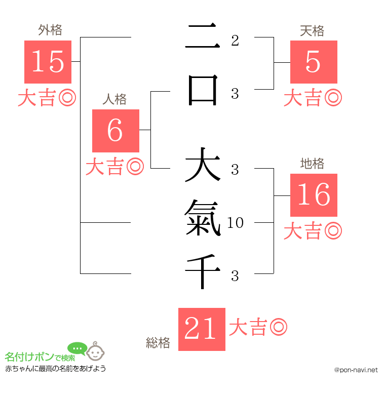 二口 大氣千さんの姓名判断結果