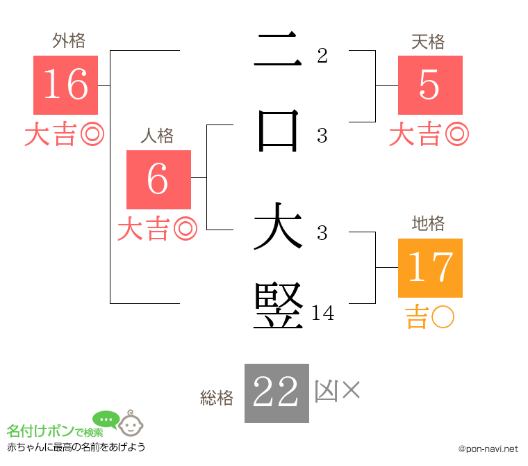 二口 大竪さんの姓名判断結果