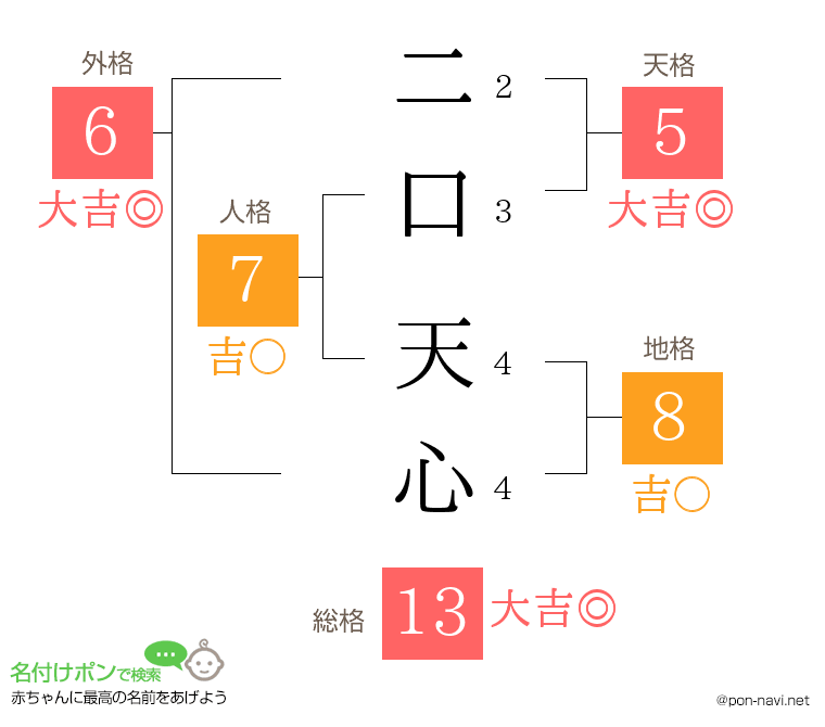 二口 天心さんの姓名判断結果
