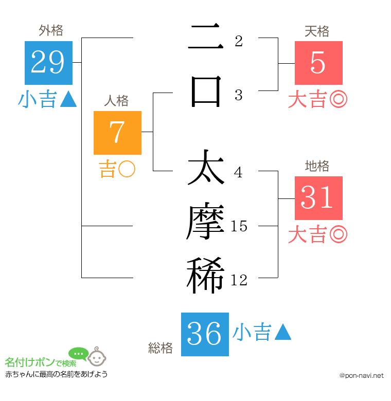 二口 太摩稀さんの姓名判断結果