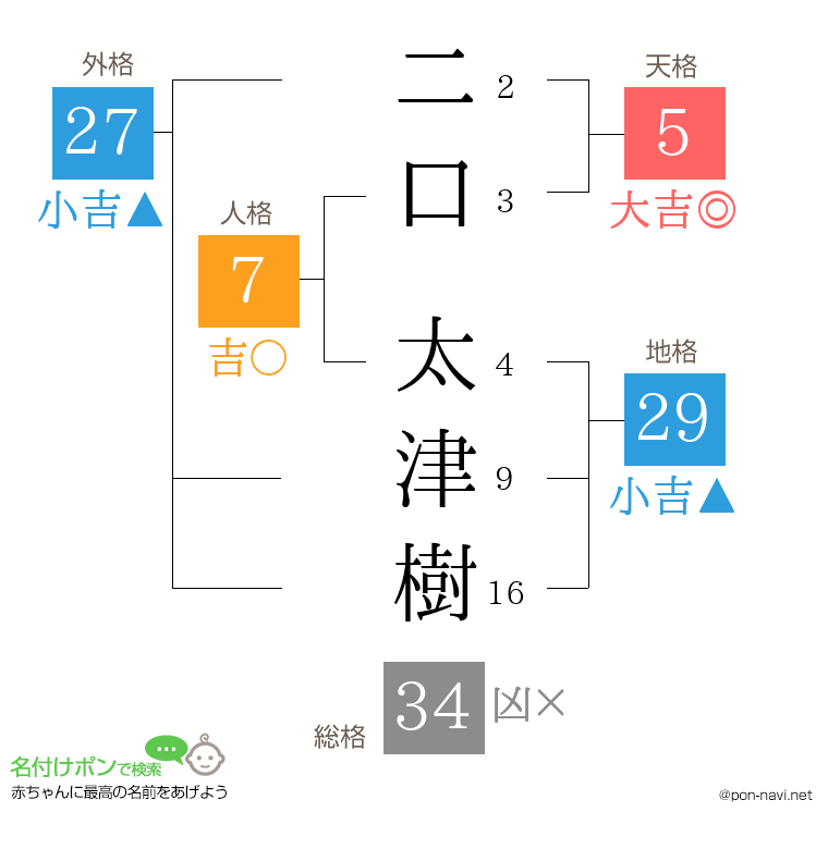 二口 太津樹さんの姓名判断結果