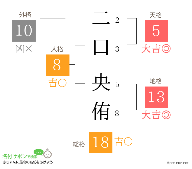 二口 央侑さんの姓名判断結果