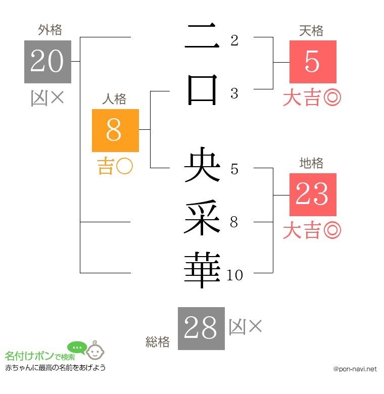 二口 央采華さんの姓名判断結果