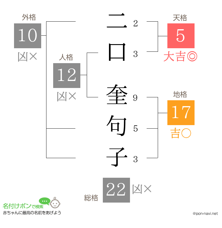 二口 奎句子さんの姓名判断結果
